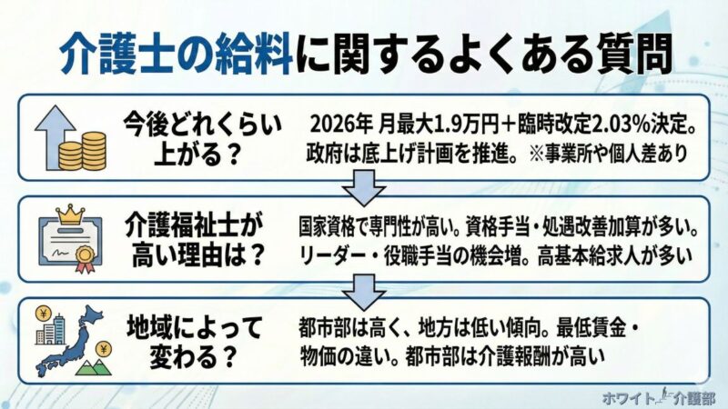 介護士の給料に関するよくある質問の質問と答えを図解にした画像