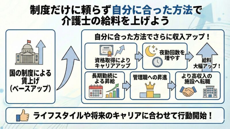 制度だけに頼らず給料を上げる方法をまとめた図解