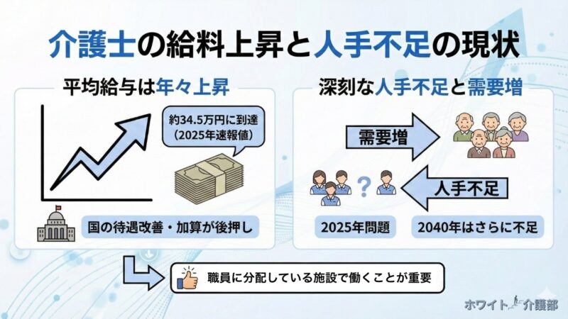 介護士の給料上昇と人手不足の現状を図解でわかりやすく解説した画像。