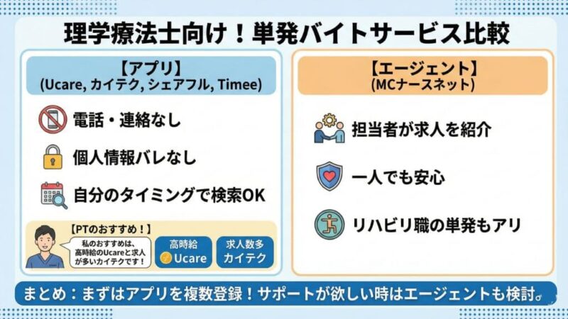 理学療法士の単発バイトに解説した図解。