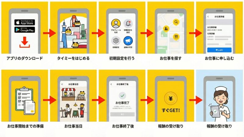 タイミー登録までの流れを図解で解説した画像