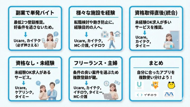 タイプ別おすすめ介護アプリを5列の漫画で表現した漫画 男性の以下の質問に女性が丁寧に回答している。 ・副業で単発バイトをしたい人 ・さまざまな施設を経験したい人 ・介護資格をとったばかりの人 ・介護資格を持っていない人 ・フリーランス、または主婦の人