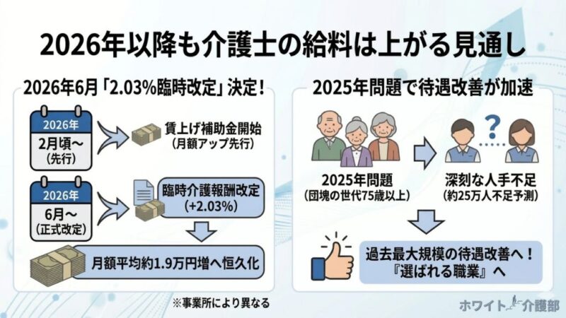 2026年6月の2.03％臨時改定で介護士の給料が月額平均約1.9万円増える見通しと、約25万人の人手不足を示した図解