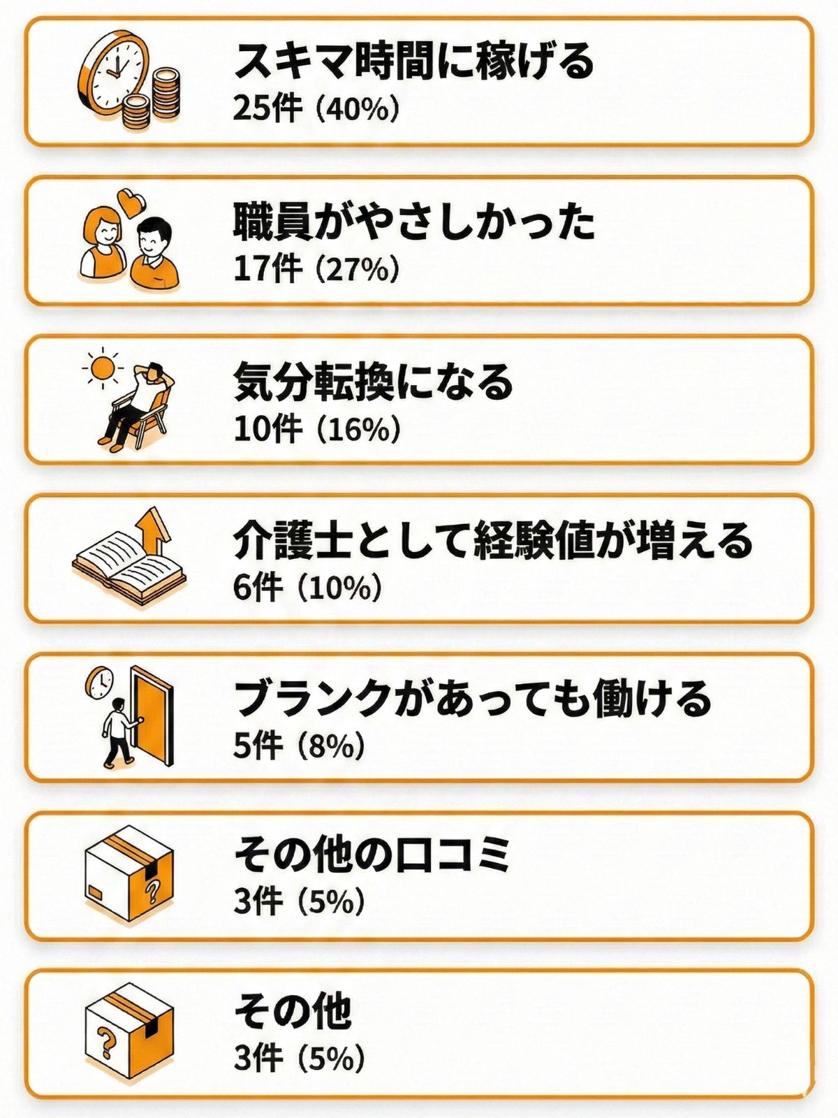 カイテクの悪い口コミを意見が多かった順に解説した図解。%も記載。