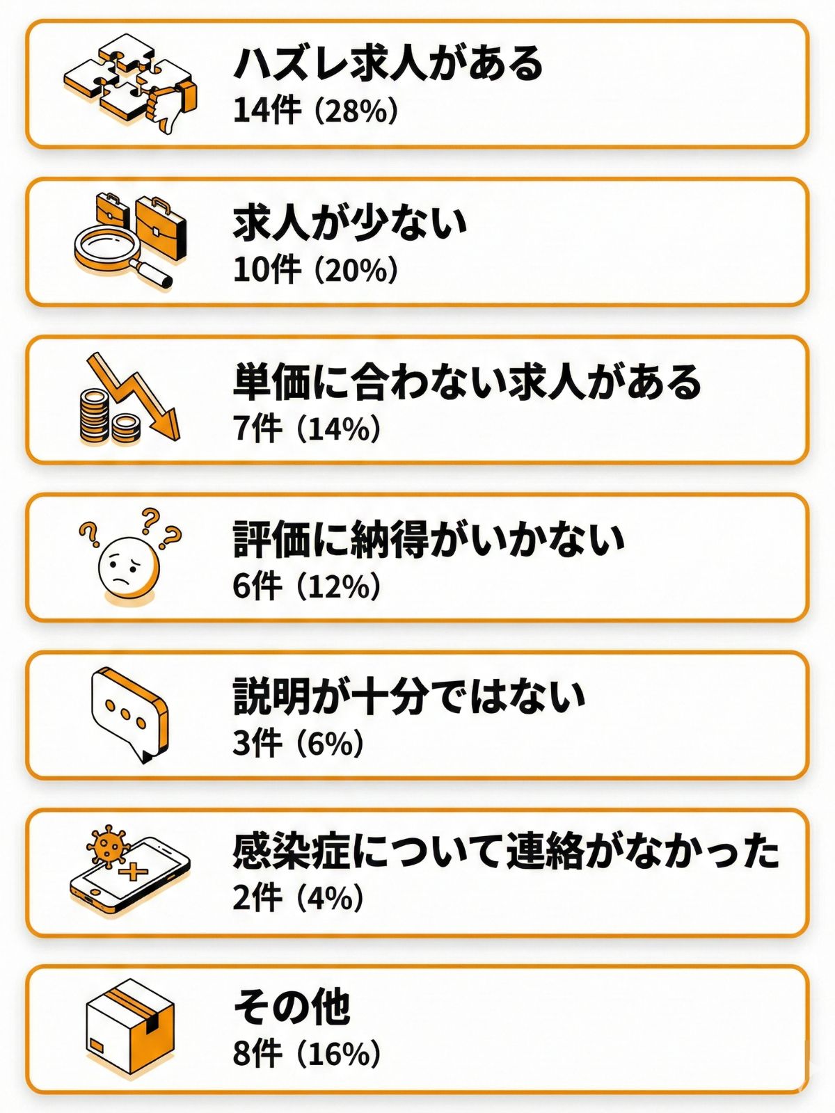 カイテクの悪い口コミを意見が多かった順に解説した図解。%も記載。