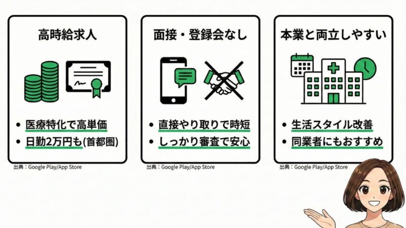 看護師向けバイトアプリ「オンコール」の良い口コミを図解にまとめた画像。まあこさんのイラストあり。