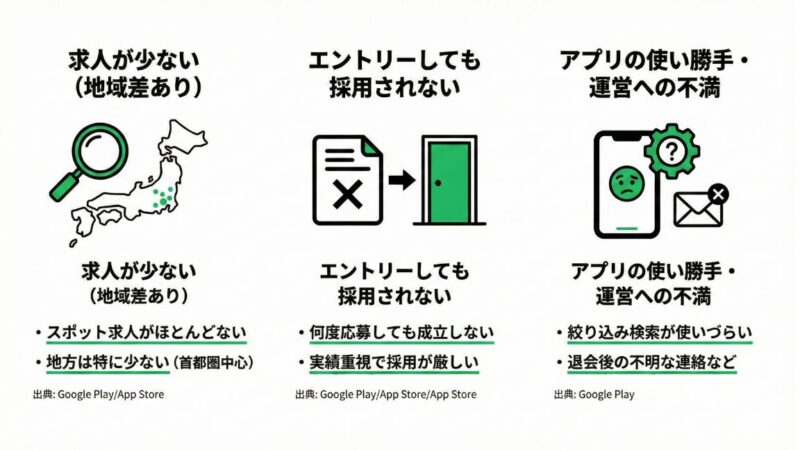 看護師向けバイトアプリ「オンコール」の悪い口コミを図解にした画像。