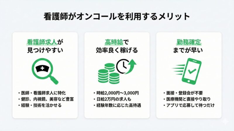 看護師スポットバイト「オンコール」のメリットをわかりやすい図解にした画像。