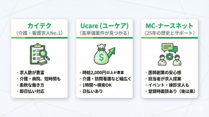 看護師向けおすすめ単発バイトアプリ。カイテクとUCare,MCナースネットの特徴を図解にした画像。