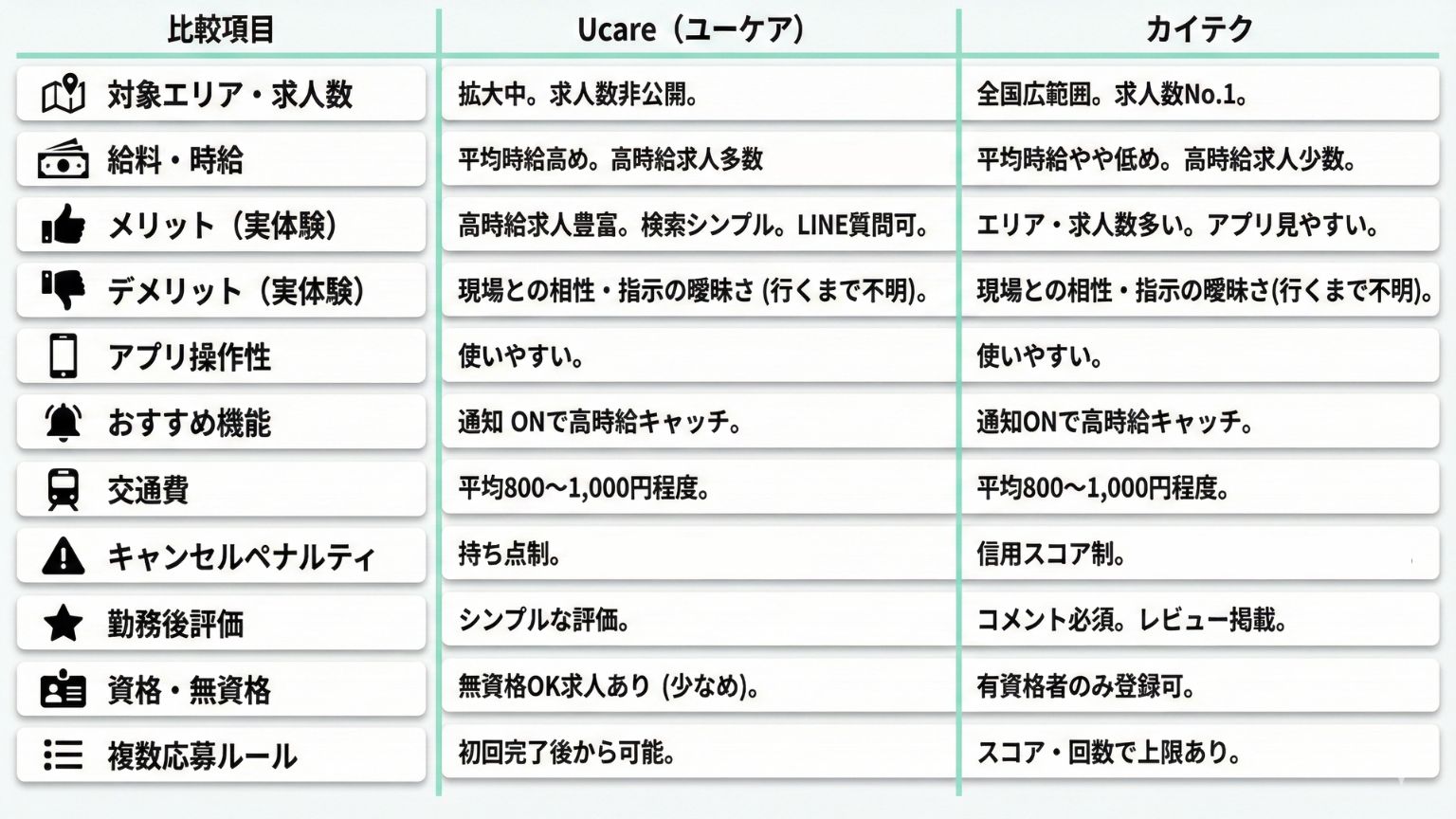 Ucareとカイテクの特徴を表形式でまとめた画像