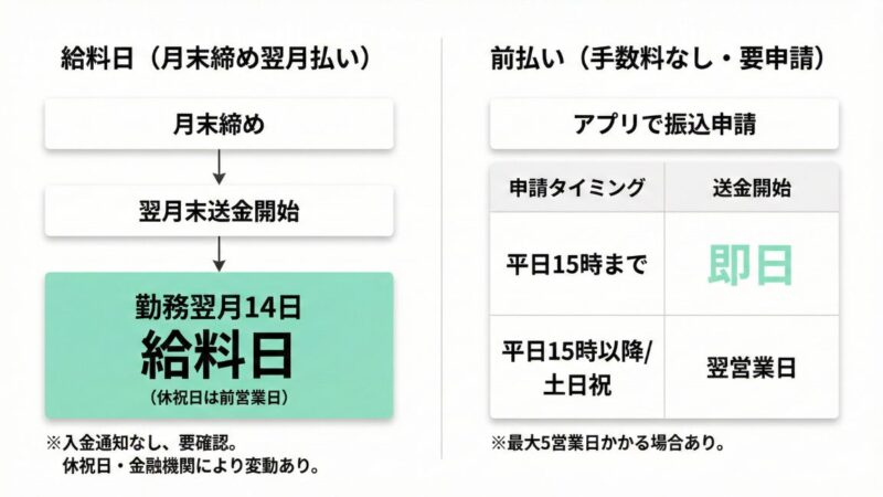Ucareの給料日と振り込み種類わかりやすく比較した図解