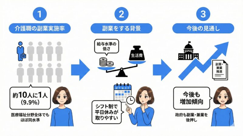 介護職で副業をする人の現状を厚生労働省のデータから情報を取得した図解。まあこさんのイラストなど使用。