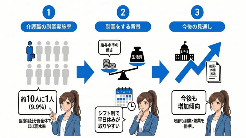 介護職で副業をする人の現状を厚生労働省のデータから情報を取得した図解。理美さんのイラストなど使用。