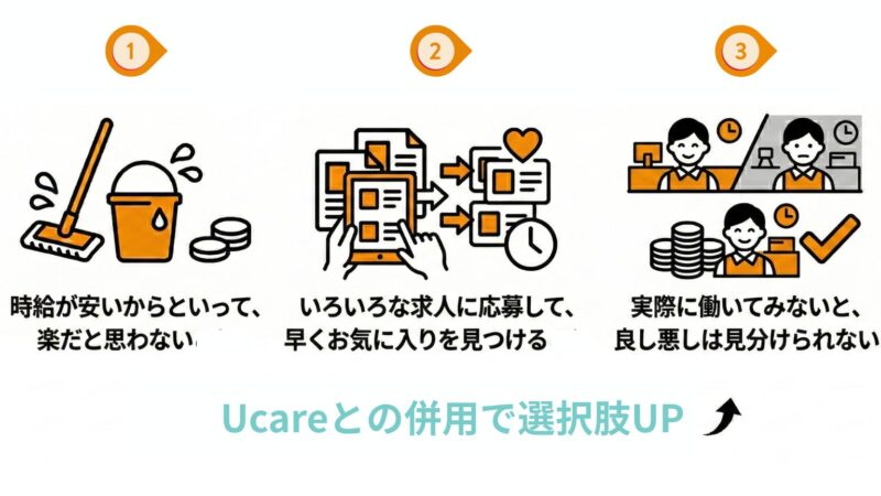 カイテクの効率が良い求人の探し方を3ステップで紹介した図解
