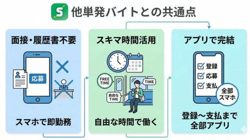 他単発バイトとの共通点3つを図解にした画像