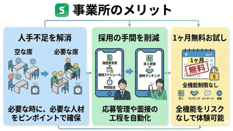 スキマッチを利用する事業所のメリットを図解にした画像