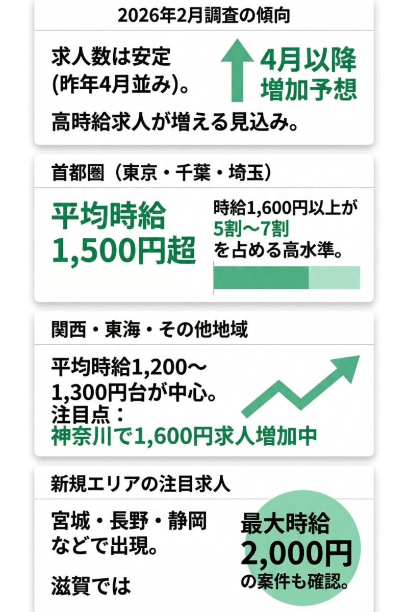 2026年のUcare時給調査についての概要をまとめた図解