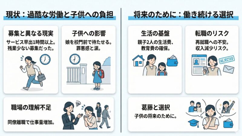 生活のために仕事が辞められないシングルマザーのエピソードを図解にした画像