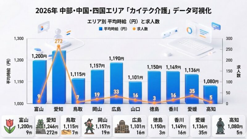 中部・中国・四国エリアにおけるカイテクの時給をグラフ化した画像