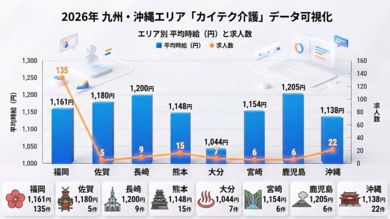 九州・沖縄エリアにおけるカイテクの時給をグラフ化した画像
