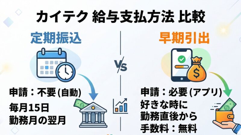 カイテクの定期振り込みと早期引き出しを比較した図解