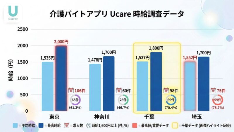 2026年 Ucare関東エリアの給料・時給調査をグラフ化した画像。