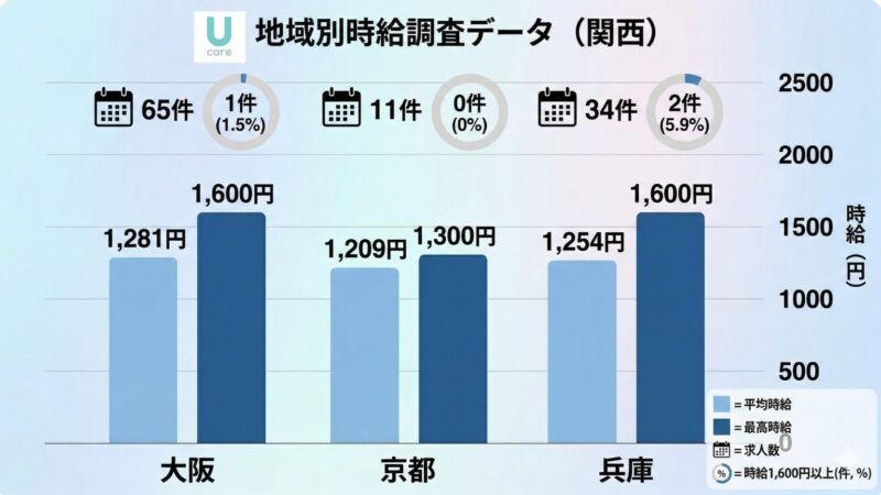 2026年 Ucare関西エリアの給料・時給調査をグラフ化した画像。