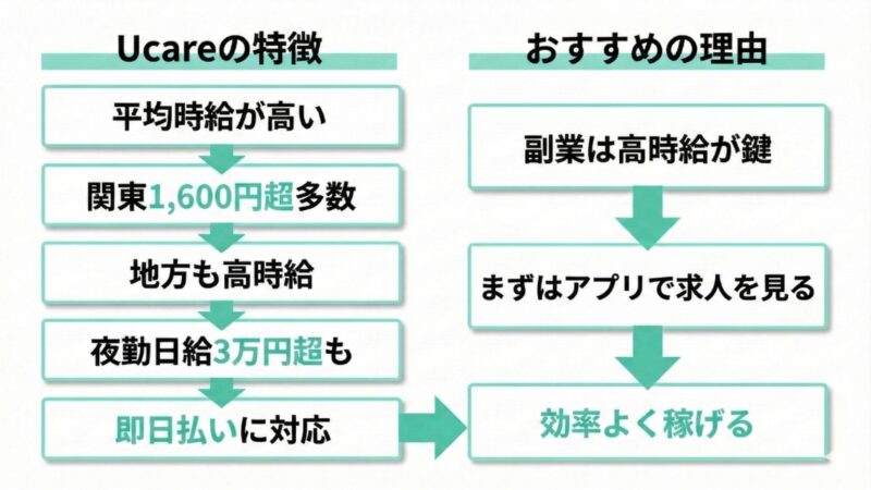 Ucareの特徴やおすすめ理由をまとめた図解