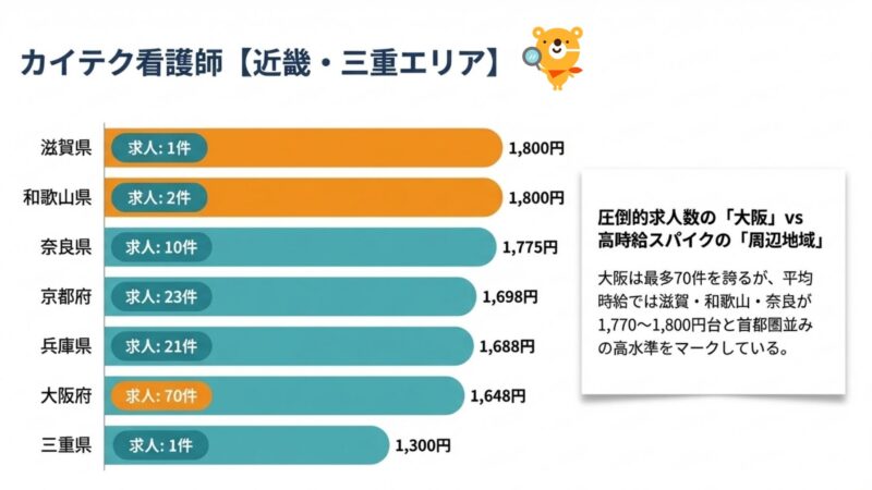 2026年カイテク看護師【近畿・三重エリア】をグラフ化した画像