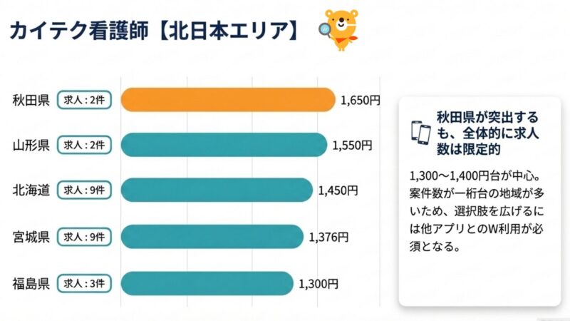2026年カイテク看護師【北日本エリア】をグラフ化した画像