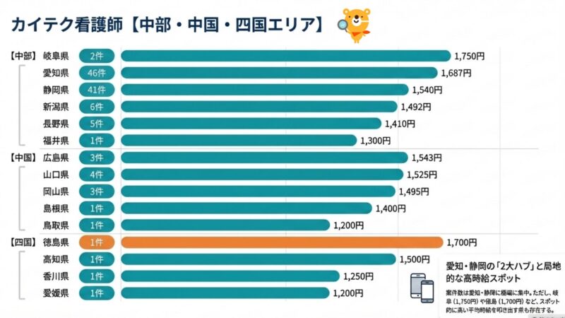 カイテク看護師の2026年に調査した中部・中国・四国エリアの平均時給や求人数をグラフ化した画像