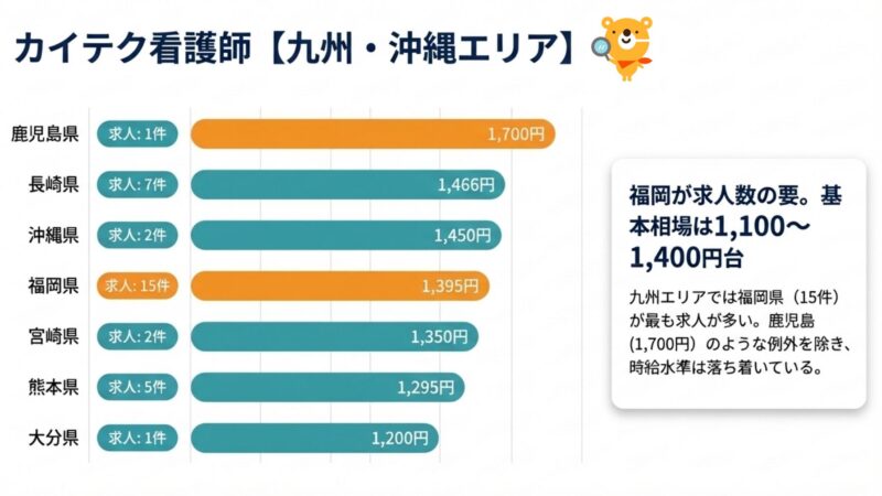 2026年カイテク看護師【九州・沖縄エリア】をグラフ化した画像
