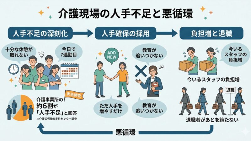 介護労働安定センターが実施した実態調査内容や筆者の実体験を図解にした画像