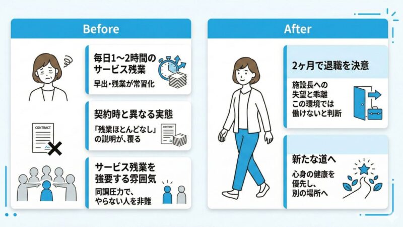 サービス残業を理由に退職したDさんのエピソードを図解にした画像。