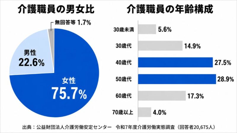 介護職員の男女比と年齢構成を示すグラフ。女性が75.7％を占め、年齢は40歳代27.5％と50歳代28.9％で半数を超える