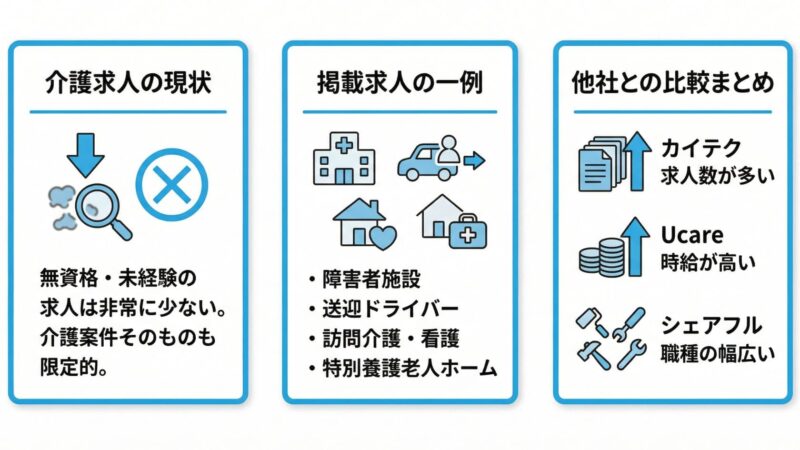 シェアフル介護・看護師向け求人の特徴【カイテク・Ucareとの違い】について解説した図解