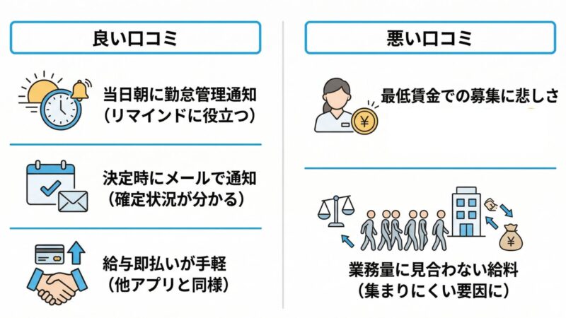 シェアフルの良い口コミと悪い口コミを図解にしたもの