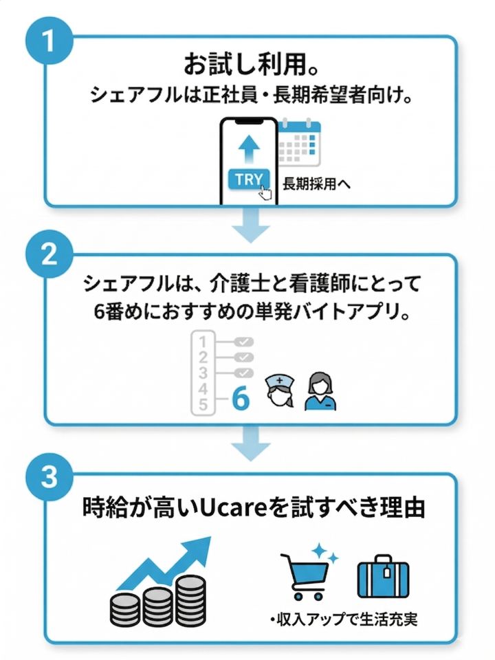シェアフルの特徴とおすすめ度。介護士と看護師向けの単発バイトの選び方について3つのパターンで解説した縦長の図解。