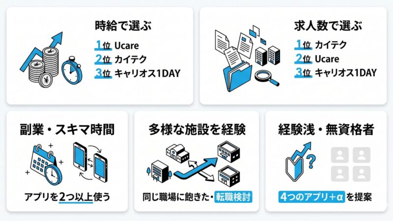 条件別のおすすめ介護単発バイトアプリを図解で解説したもの。①自給で選ぶ②求人数で選ぶ③副業スキマ時間で選ぶ④多様な施設を経験する⑤経験が浅い人無資格者におすすめ