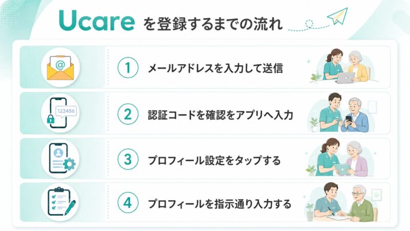 ユーケアの手順をアップデートさせた図解。