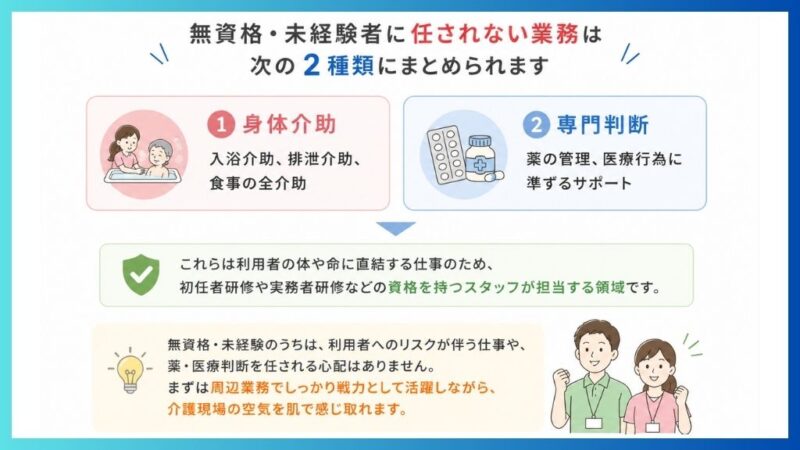 介護無資格・未経験者がタイミーで出来ない仕事における記事内容を図解にした画像