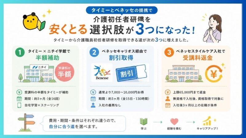 タイミーとベネッセの提携で介護初任者研修を安くとる選択肢が3つになったことを図解で表現した画像