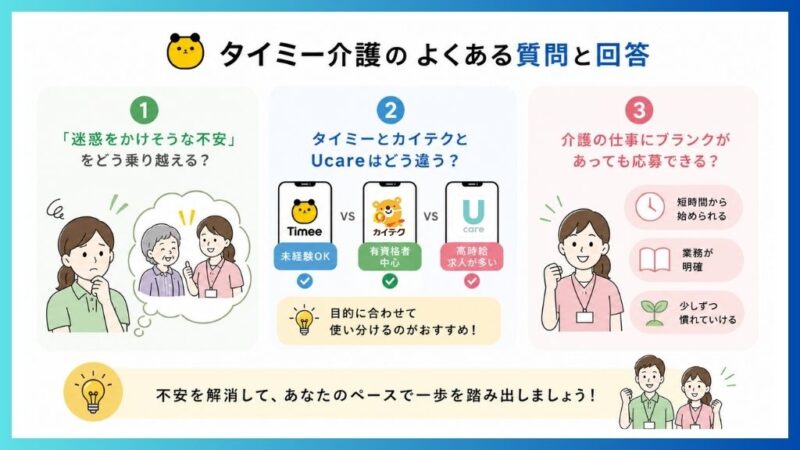 タイミー介護のよくある質問と回答をわかりやすく解説した図解