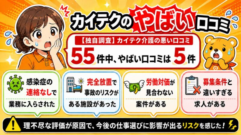 【独自調査】カイテク介護の悪い口コミ55件中、やばい口コミは5件のタイトルを回収した図解。ポップなイラストと装飾で読者を煽らない構成になっている。