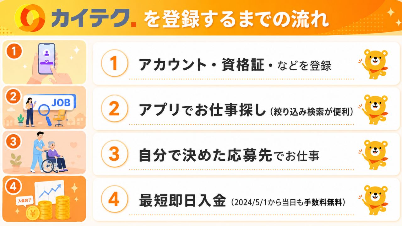 カイテク登録までの流れを解説したポップな図解。