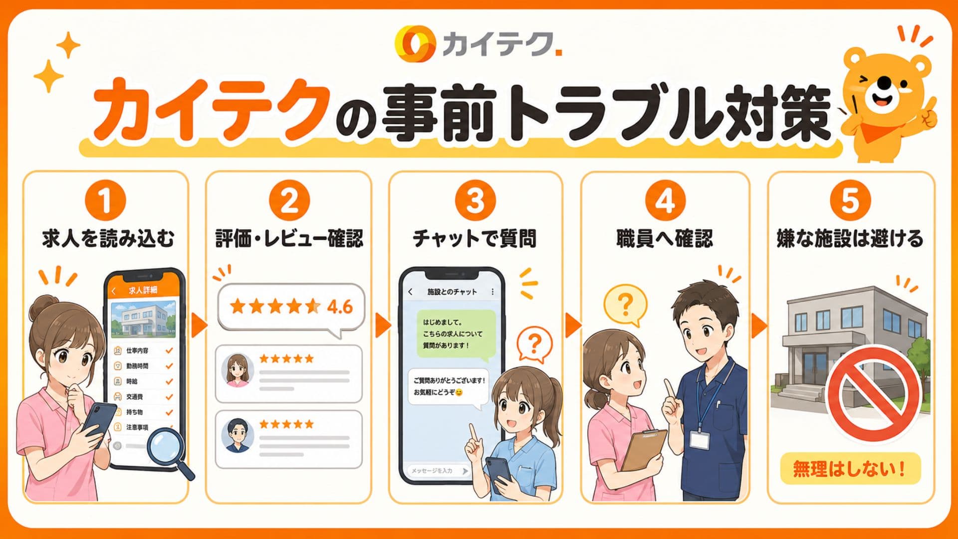 カイテクの事前トラブル対策5つの手順（求人を読み込む、評価・レビュー確認、チャットで質問、職員へ確認、嫌な施設は避ける）を解説した画像