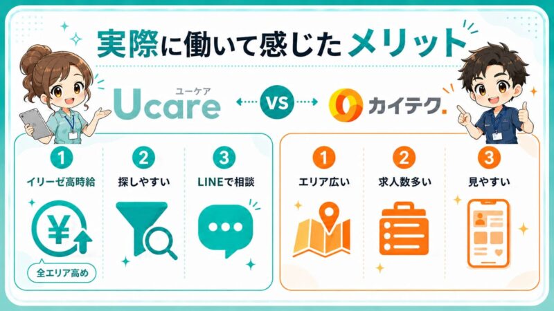 Ucare（ユーケア）とカイテクを実際に利用して感じたメリットの比較画像。（Ucareは高時給・探しやすさ・LINE相談、カイテクはエリアの広さ・求人数の多さ・アプリの使いやすさ）