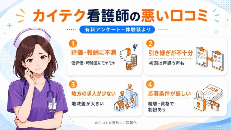 介護単発バイトアプリ「カイテク」を利用した看護師の「悪い口コミ・デメリット」を解説する画像（評価・報酬への不満、引き継ぎ不足、地方の求人の少なさ、応募条件の厳しさを図解）