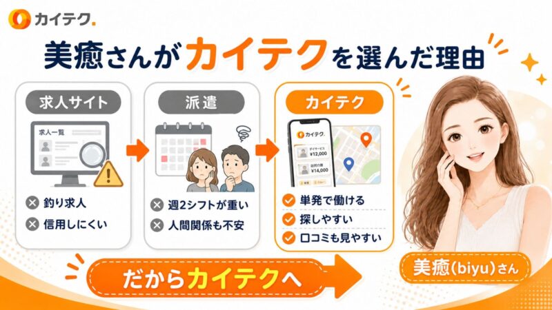 看護師の美癒（biyu）さんが求人サイトや派遣ではなくカイテクを選んだ理由（釣り求人やシフト・人間関係の不満、単発・探しやすさ・口コミのメリット）を比較解説する画像