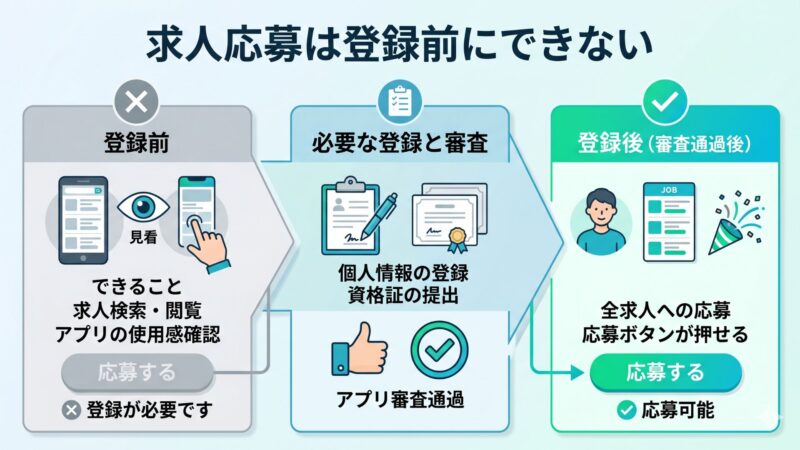 カイテクダウンロードから求人応募までの仕組みをわかりやすい図解にした画像